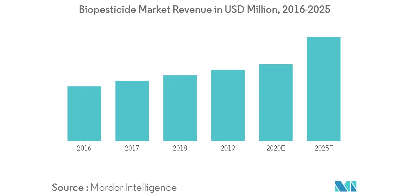 Biopesticide Market Revenue in USD Million, 2016-2025