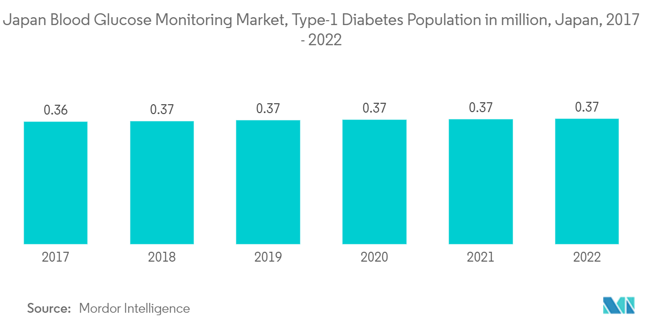 Japan Blood Glucose Monitoring Market, Type-1 Diabetes Population in million, Japan, 2017 - 2022