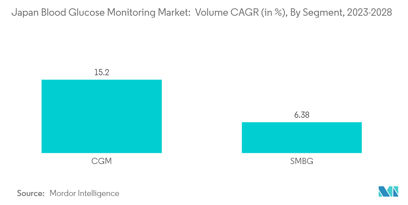 Japan Blood Glucose Monitoring Market:  Volume CAGR (in %), By Segment, 2023-2028