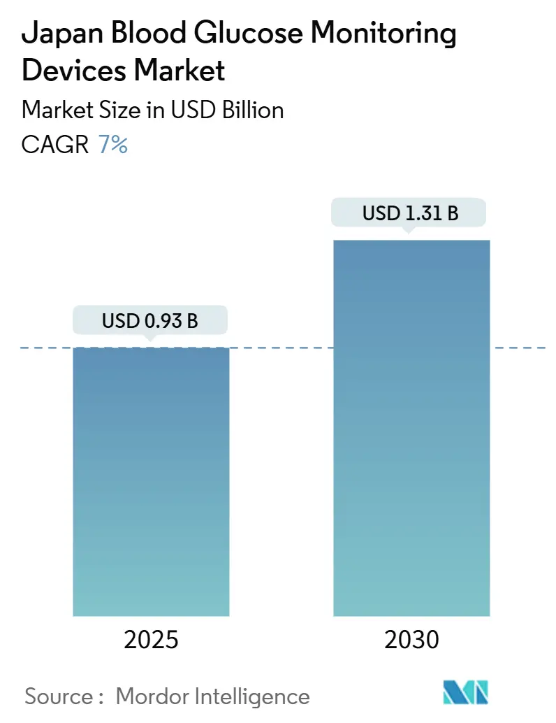 Japan Blood Glucose Monitoring Devices Market (2025 - 2030)