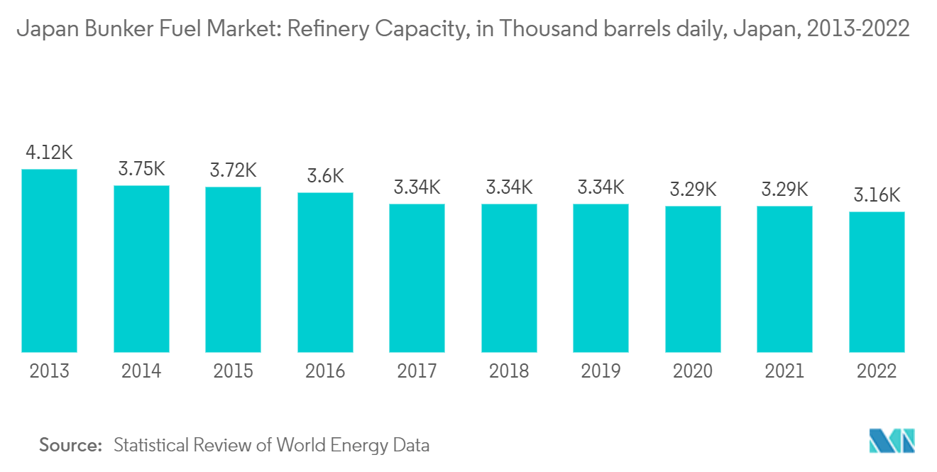Japan Bunker Fuel Market: Refinery Capacity, in Thousand barrels daily, Japan, 2013-2022