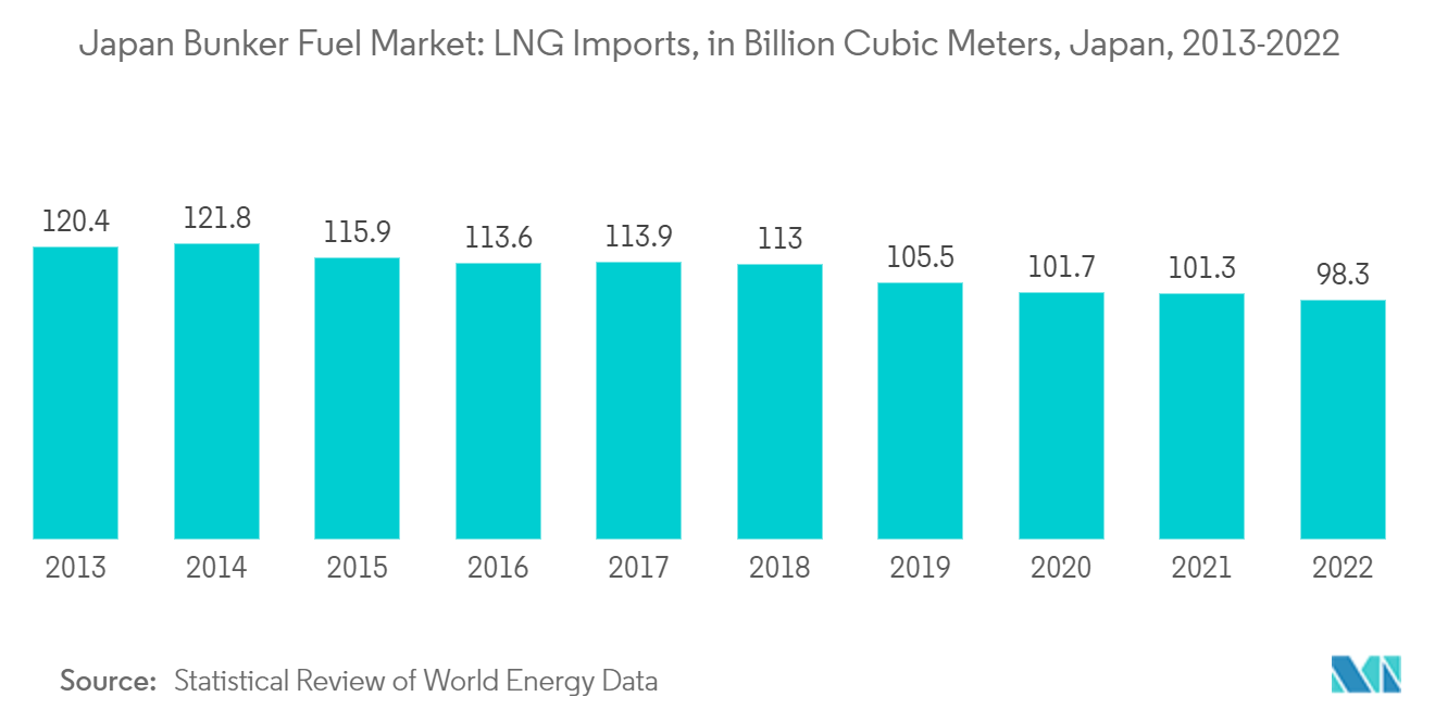 Japan Bunker Fuel Market: LNG Imports, in Billion Cubic Meters, Japan, 2013-2022