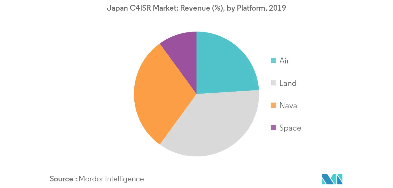 japan c4isr market segment