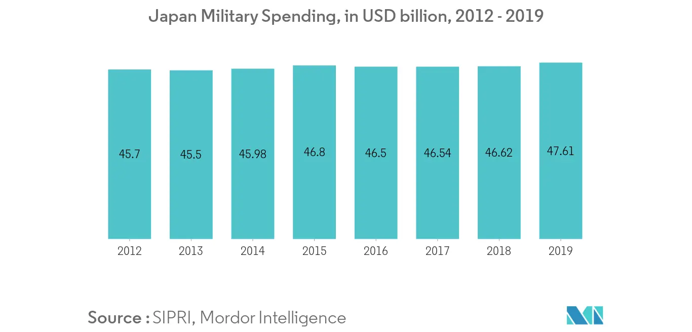 japan c4isr market trends1