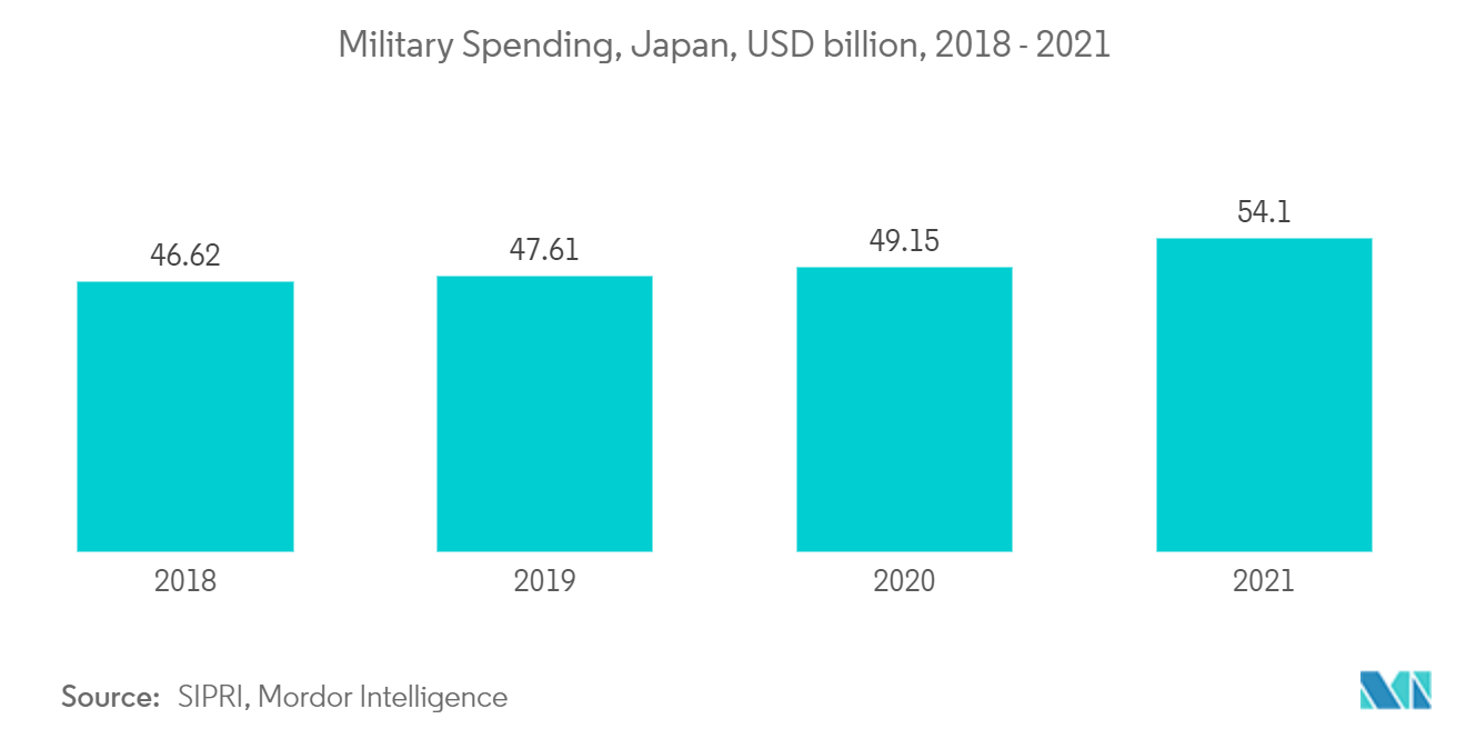 Mercado C4ISR de Japón gasto militar, Japón, miles de millones de dólares, 2018-2021