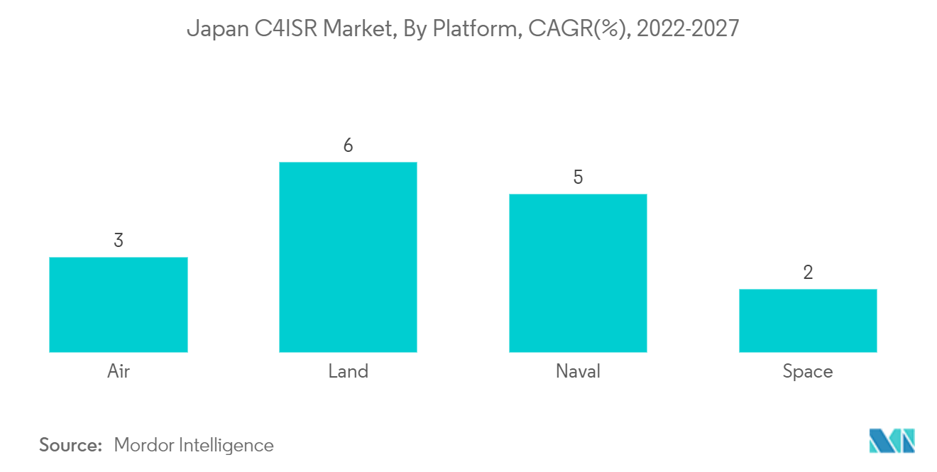 日本のC4ISR市場：プラットフォーム別、CAGR（%）、2022-2027年