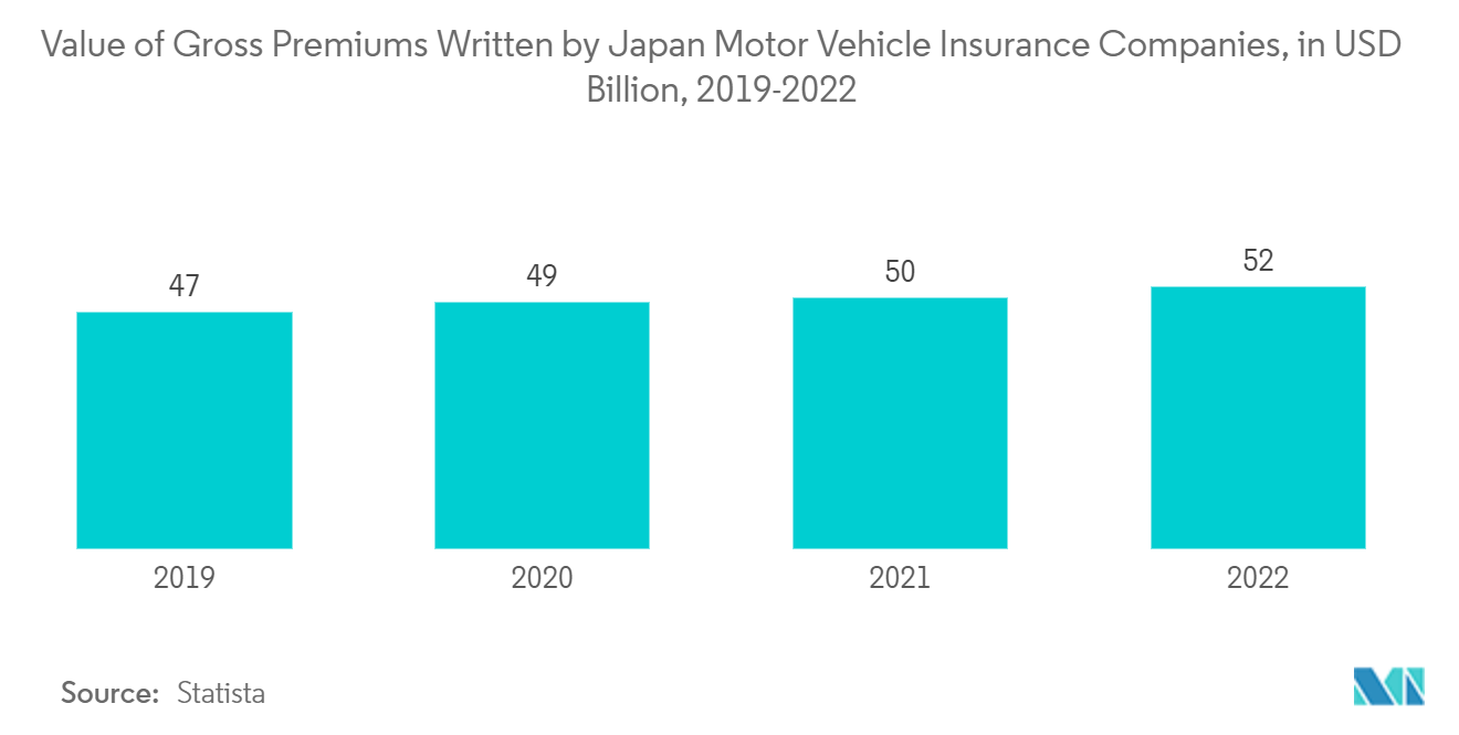 Japan Car Insurance Market: Value of Gross Premiums Written by Japan Motor Vehicle Insurance Companies, in USD Billion, 2019-2022