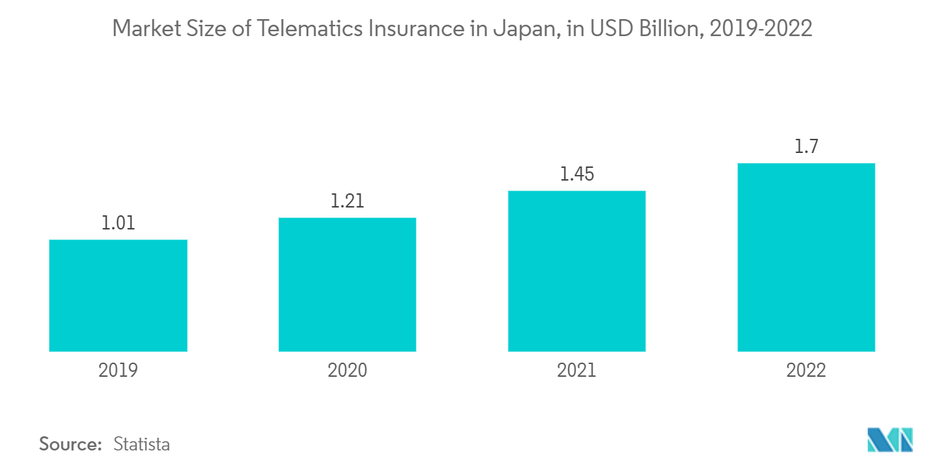 일본 자동차 보험 시장: 일본 텔레매틱스 보험 시장 규모(2019-2022년, XNUMX억 달러)