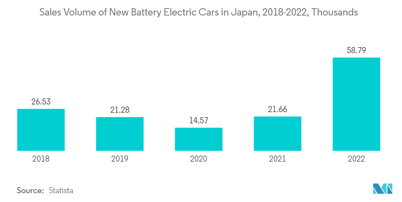 Japan Car Loan Market: Sales Volume of New Battery Electric Cars in Japan, 2018-2022, Thousands 