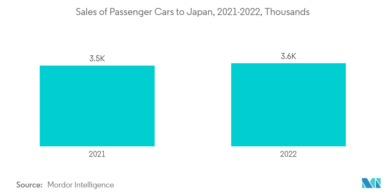Japan Car Loan Market: Sales of Passenger Cars to Japan, 2021-2022, Thousands