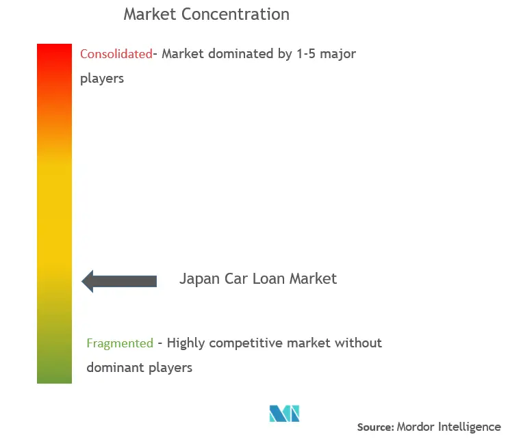 Japan Car Loan Market Concentration
