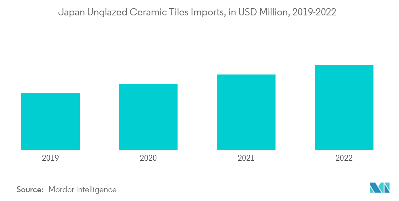 日本のセラミックタイル市場日本の無釉セラミックタイル輸入（単位：百万米ドル、2019-2022年