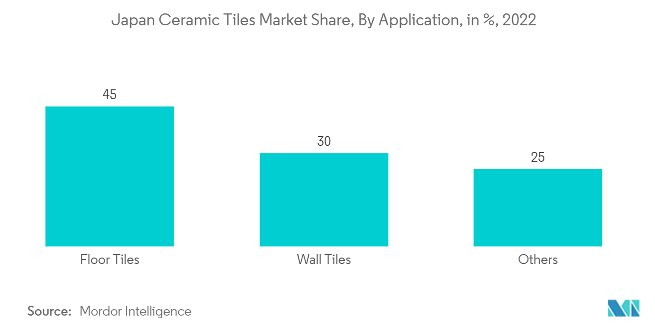 Доля рынка керамической плитки Японии по применению, в %, 2022 г.