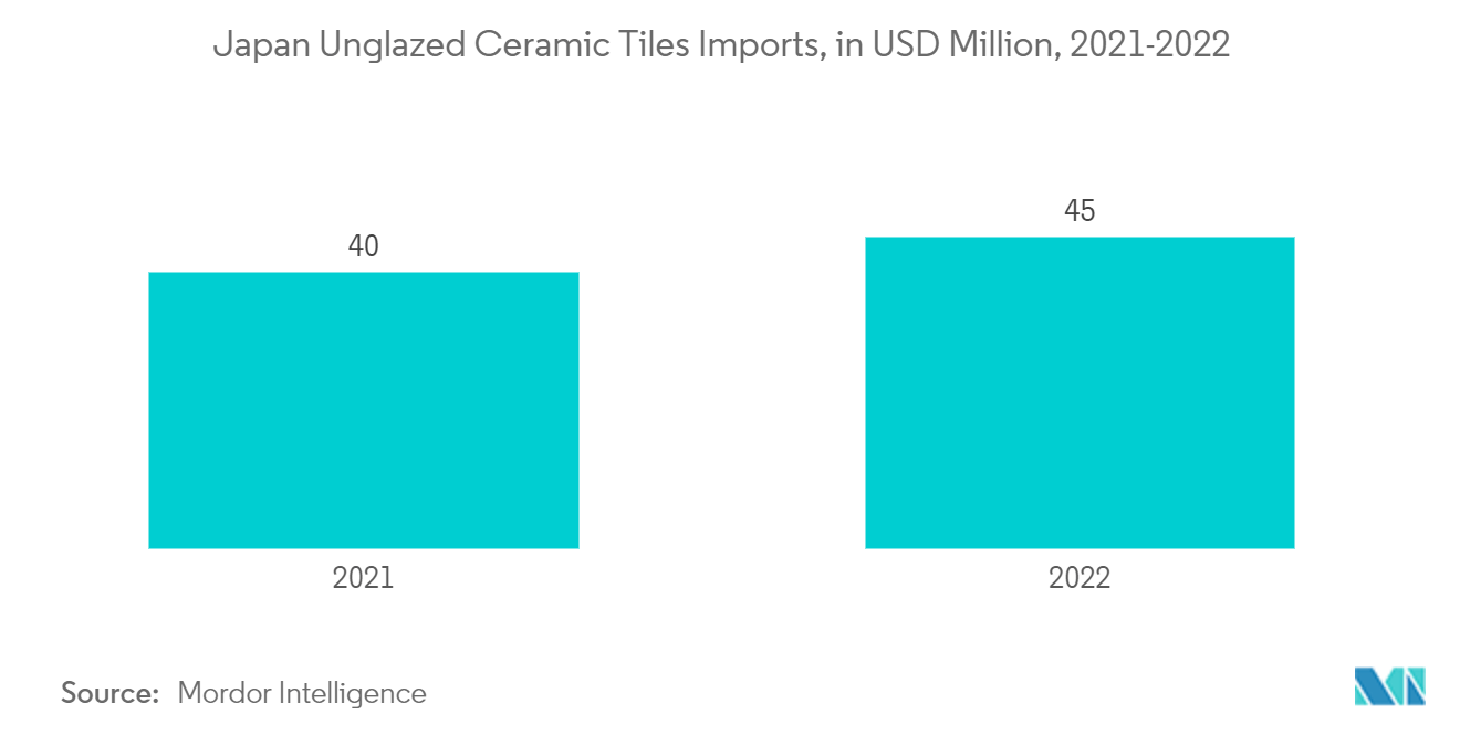 Рынок керамической плитки Японии импорт неглазурованной керамической плитки в Японию, в миллионах долларов США, 2019-2022 гг.