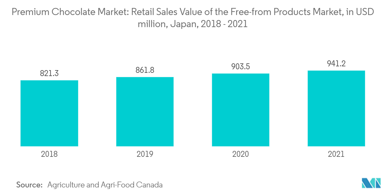 Marché du chocolat haut de gamme&nbsp; valeur des ventes au détail du marché des produits sans produits, en millions de dollars, Japon, 2018&nbsp;-&nbsp;2021