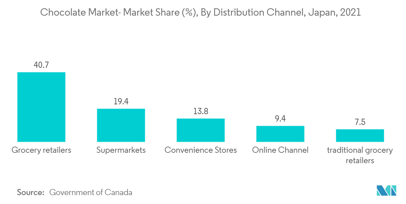 Mercado de chocolate – Participação de mercado (%), por canal de distribuição, Japão, 2021