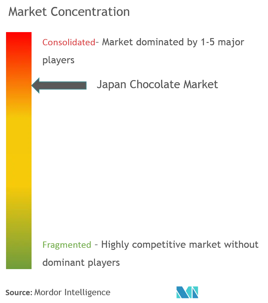 Concentração do mercado de chocolate no Japão