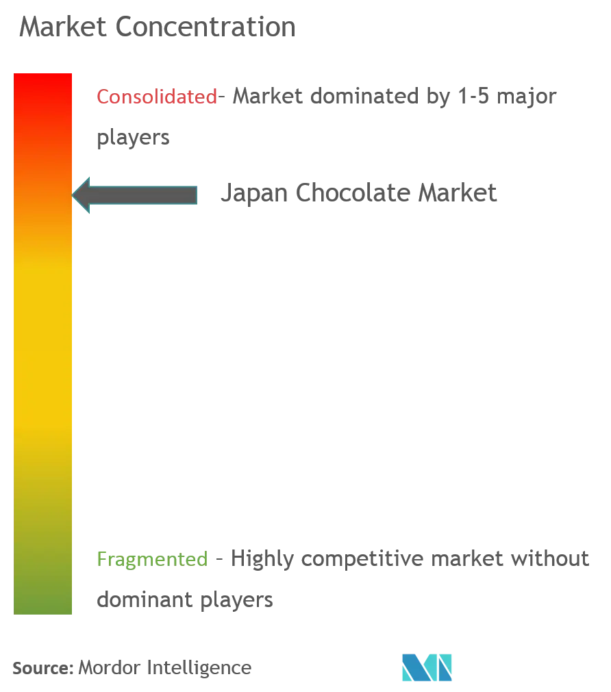 日本チョコレート市場の集中度