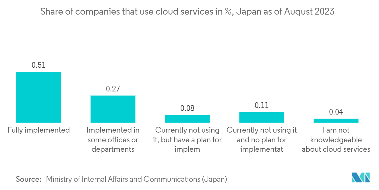 Japan Cloud Computing Market: Share of companies that use cloud services in %, Japan as of August 2023