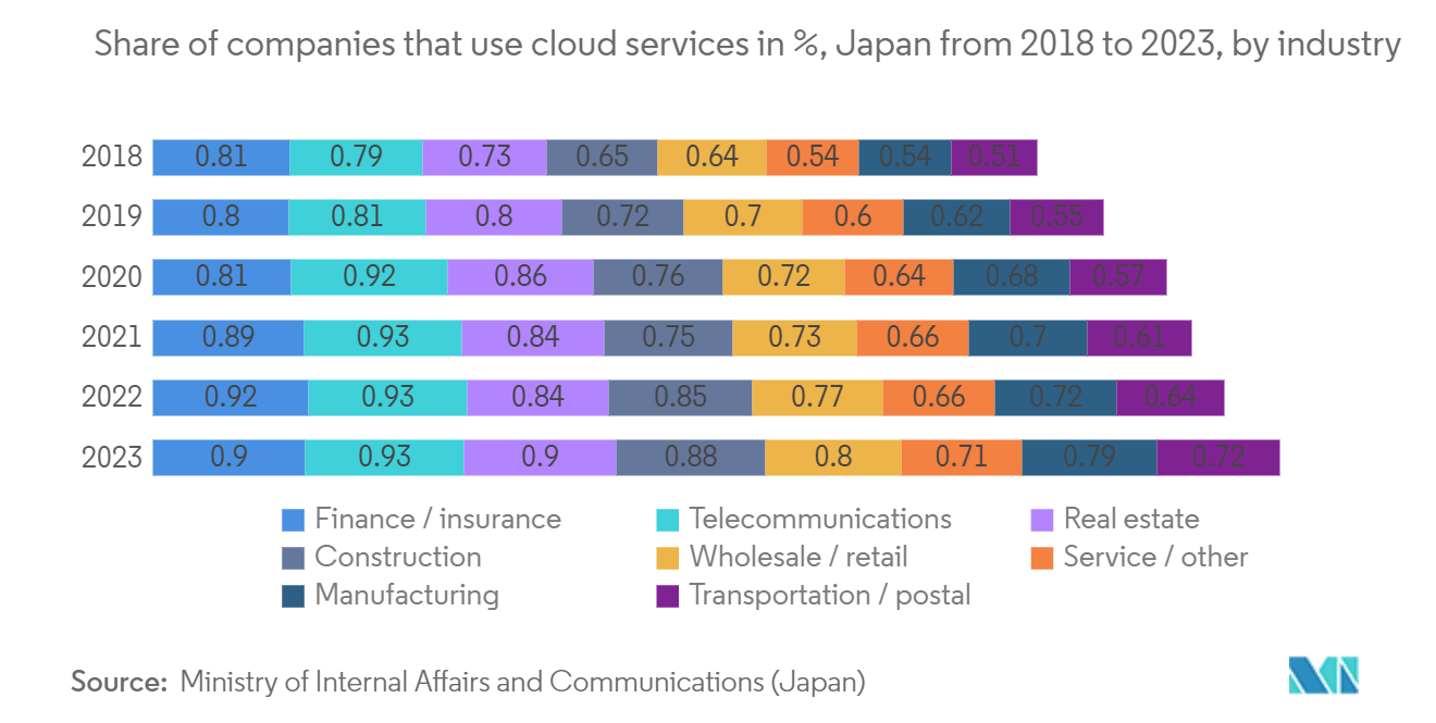 Japan Cloud Computing Market: Share of companies that use cloud services in %, Japan from 2018 to 2023, by industry