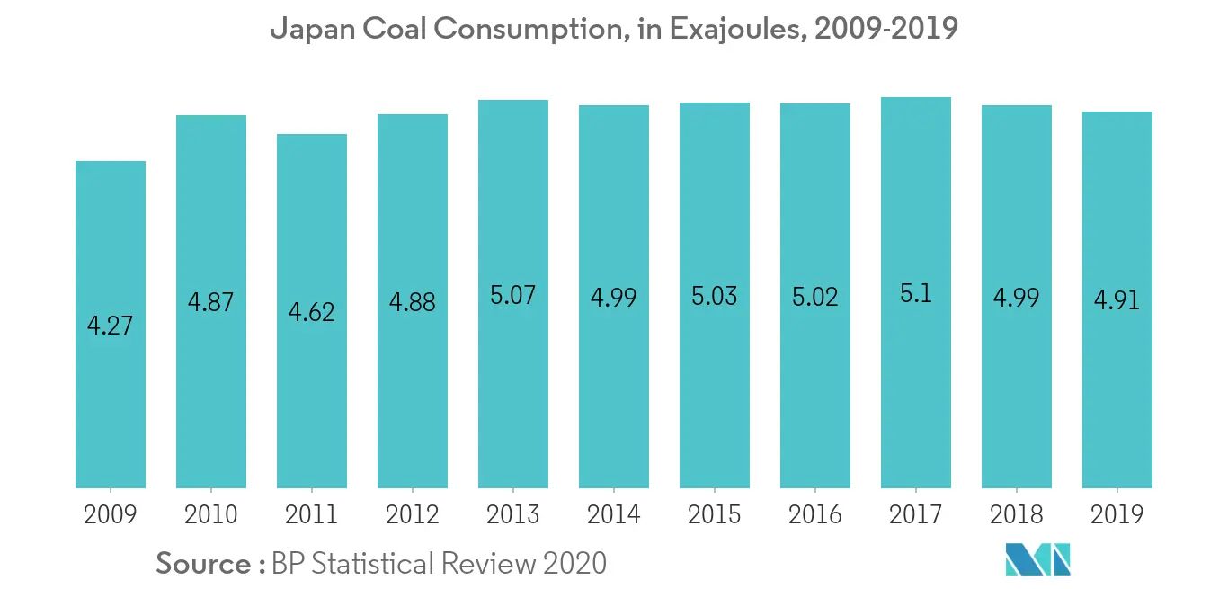 Japan Coal Market - Japan Coal Consumption​