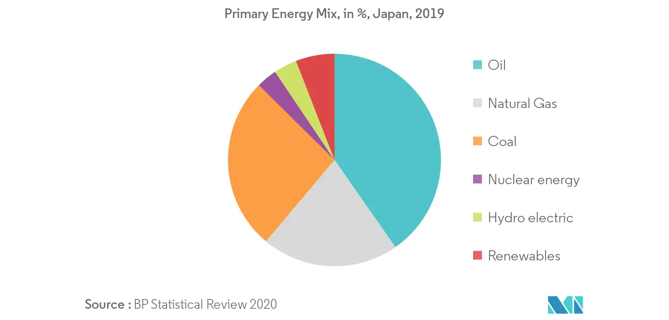 Mercado de Carvão do Japão - Participação de Energia Primária do Japão