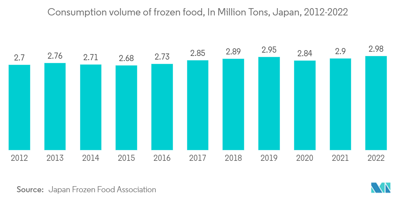 Рынок логистики холодовой цепи Японии объем потребления замороженных продуктов, в миллионах тонн, Япония, 2012–2022 гг.