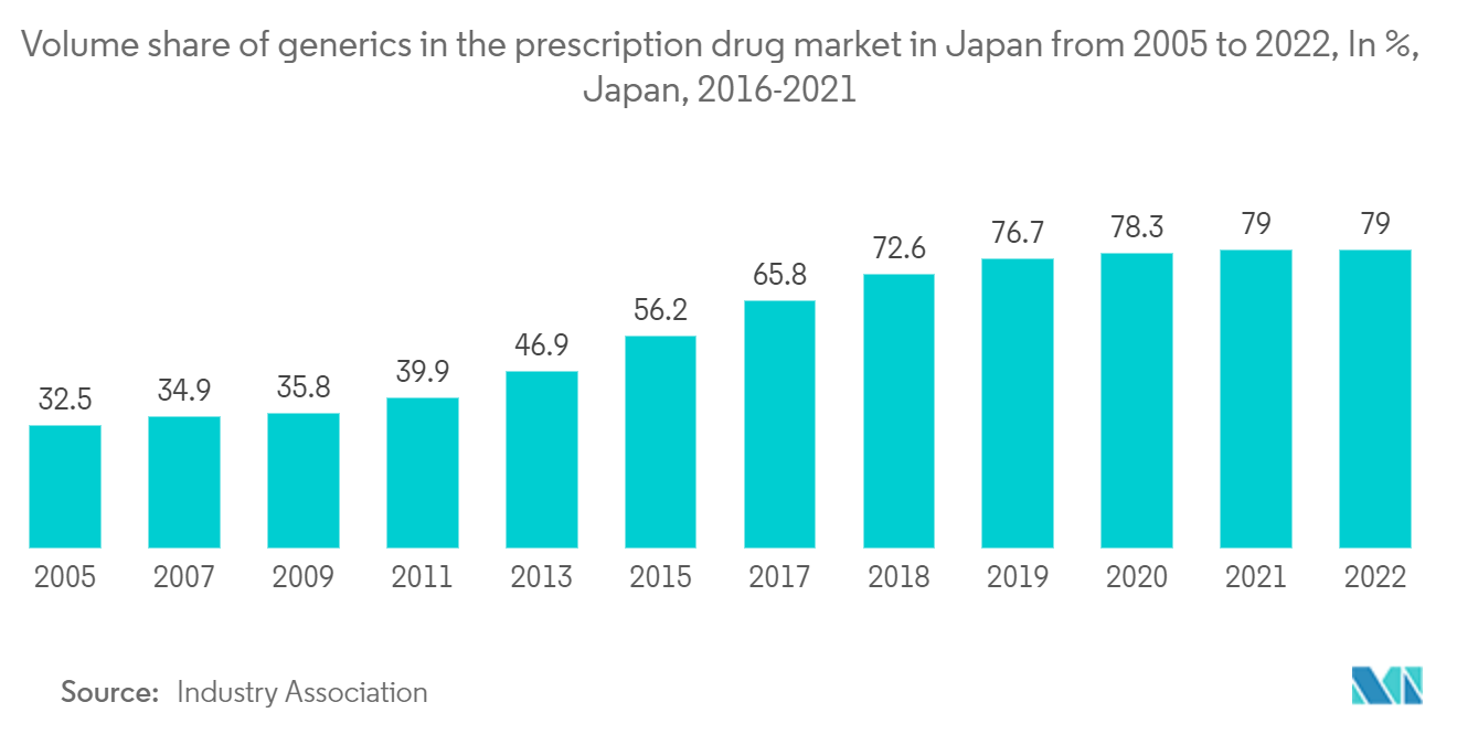 日本のコールドチェーン物流市場日本の医療用医薬品市場におけるジェネリック医薬品の数量シェア（2005年～2022年）（単位：%）（日本、2016年～2021年 