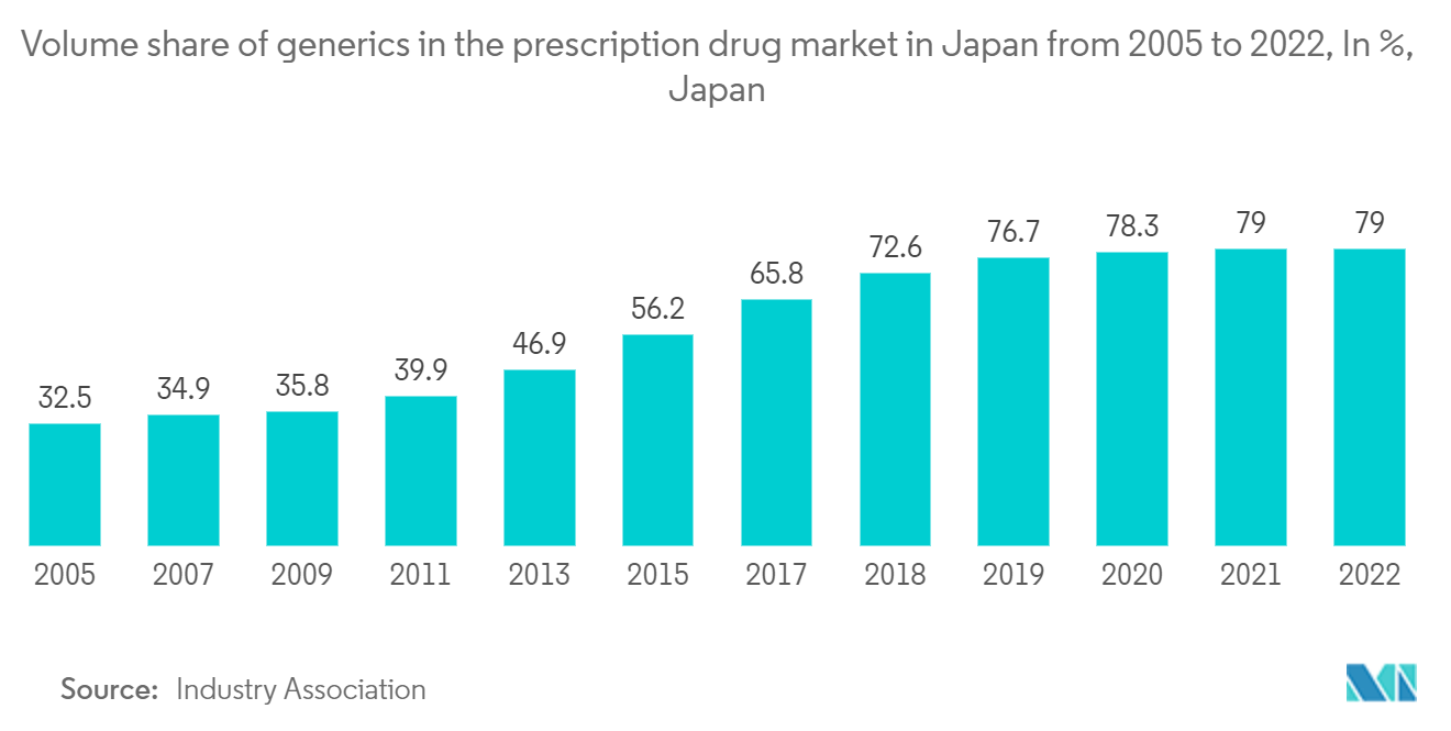 Japan Cold Chain Logistics Market - Sales value of the prescription drug market
