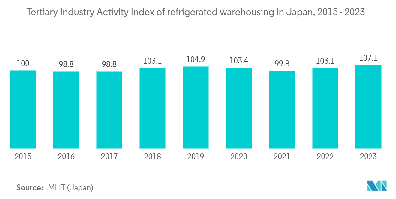 일본 콜드체인 물류 꽁 머니 카지노: 일본 냉장 창고의 3차 산업 활동 지수