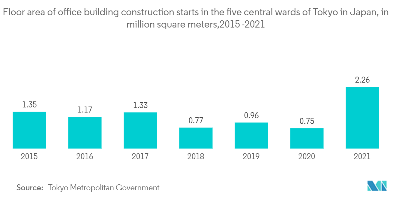 Mercado de la construcción comercial de Japón superficie construida de edificios de oficinas iniciadas en los cinco distritos centrales de Tokio en Japón, en millones de metros cuadrados, 2015-2021