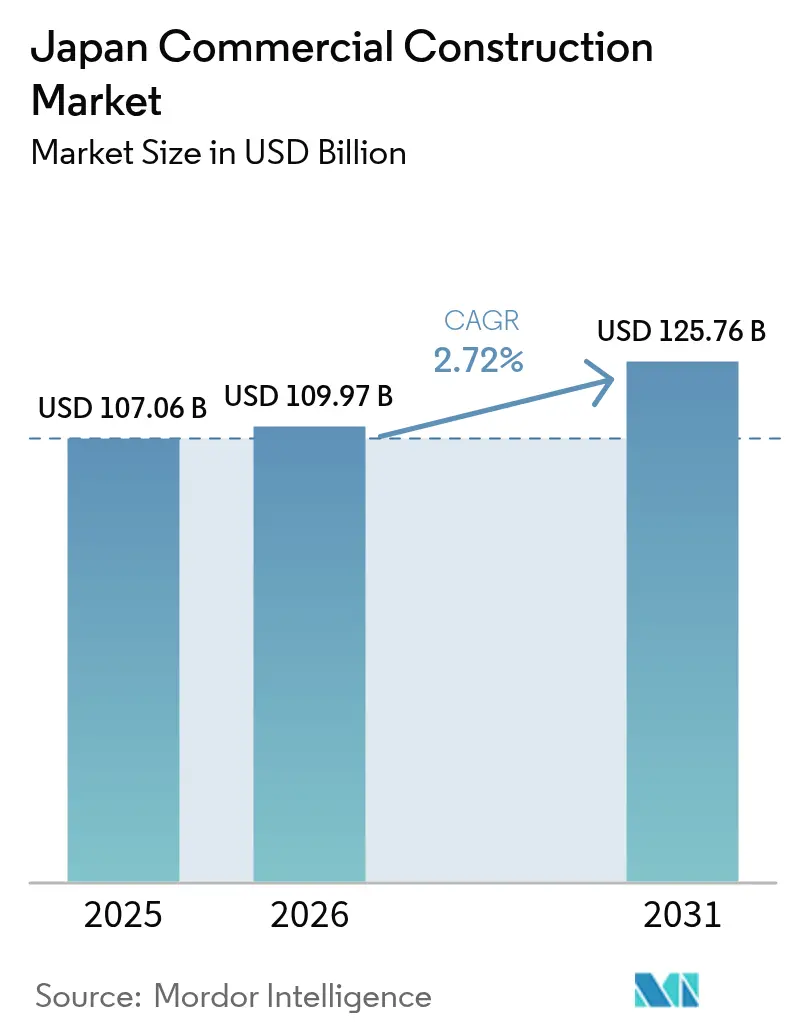 Japan Commercial Construction Market (2025 - 2030)