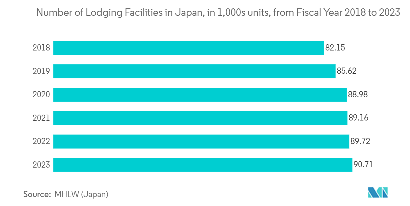 Japan Commercial HVAC Market: Number of Lodging Facilities in Japan, in 1,000s units, from Fiscal Year 2018 to 2023 