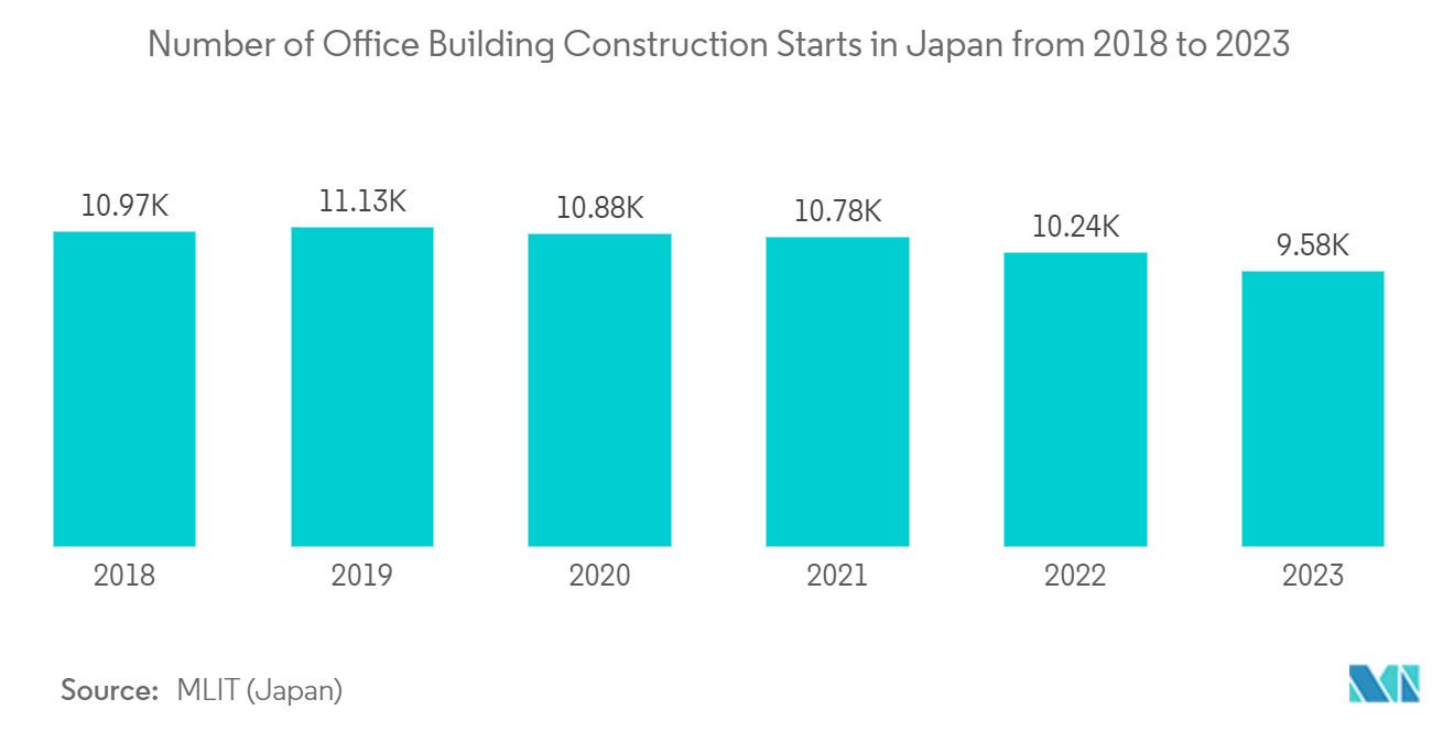 Japan Commercial HVAC Market: Number of Office Building Construction Starts in Japan from 2018 to 2023