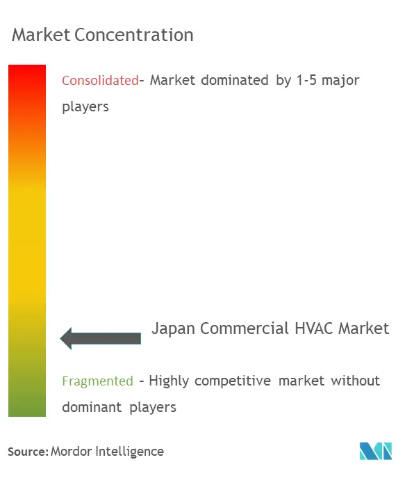 Japan Commercial HVAC Market Concentration