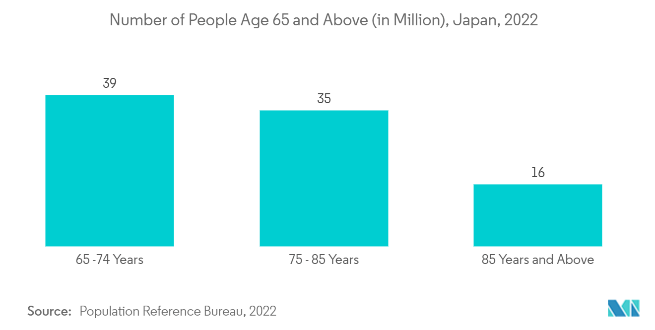 Japan Computed Tomography Market: Number of People Age 65 and Above (in Million), Japan, 2022