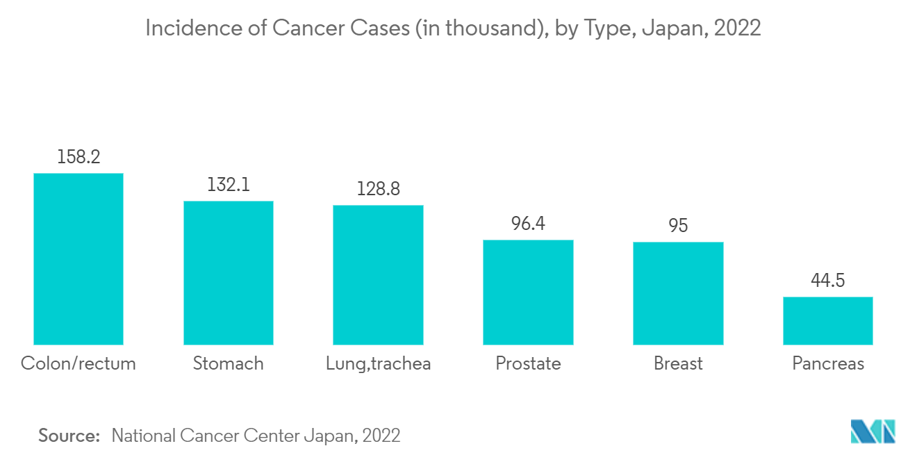Japan Computed Tomography Market: Incidence of Cancer Cases (in thousand), by Type, Japan, 2022