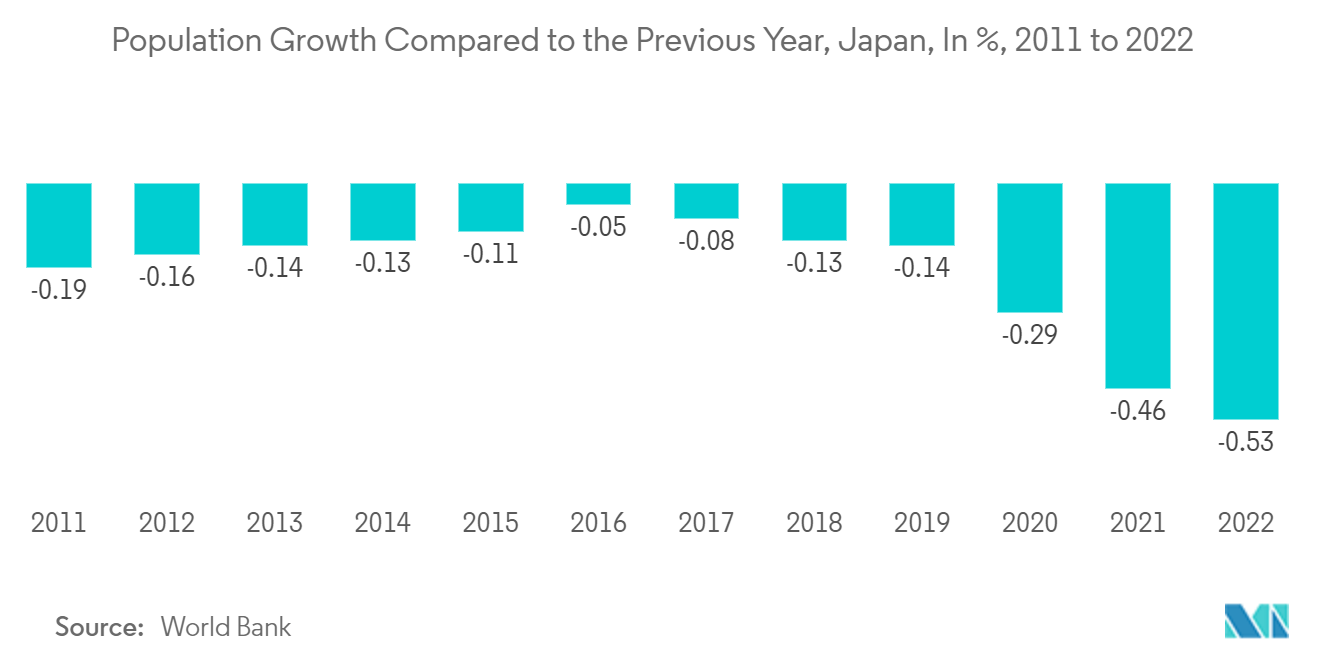 日本のマンション・アパート市場-前年比人口増加率