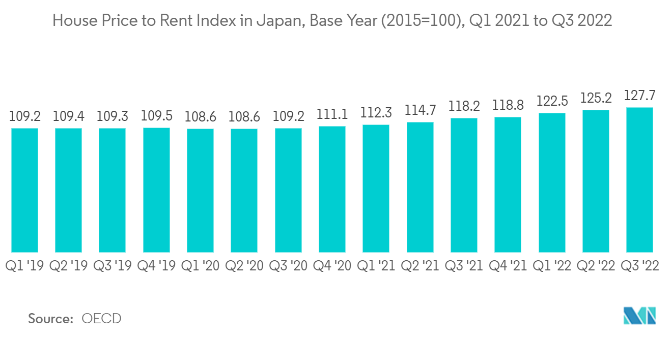 日本のマンション・アパート市場 - 日本の住宅価格対家賃指数