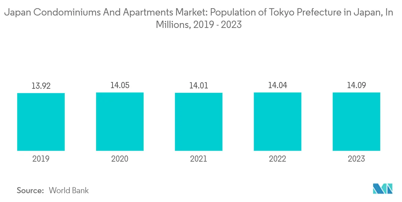 Japan Condominiums And Apartments Market: Population of Tokyo Prefecture in Japan, In Millions