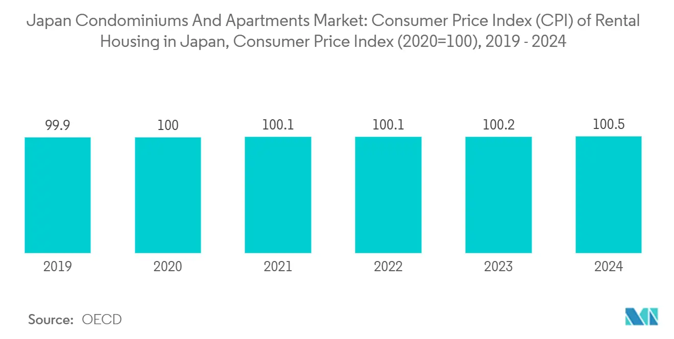 Japan Condominiums And Apartments Market: Consumer Price Index (CPI) of Rental Housing in Japan, Consumer Price Index (2020=100)
