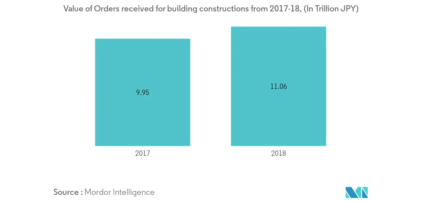 Japan construction market 2