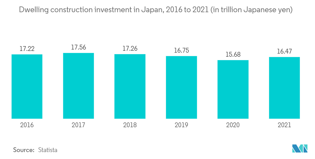Japan Construction Market - Dwelling construction investment in Japan, 2016 to 2021 (in trillion Japanese yen)