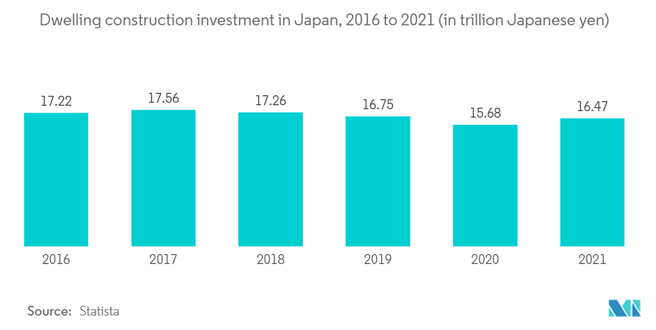 Marché japonais de la construction – Investissement dans la construction de logements au Japon, 2016 à 2021 (en billions de yens japonais)