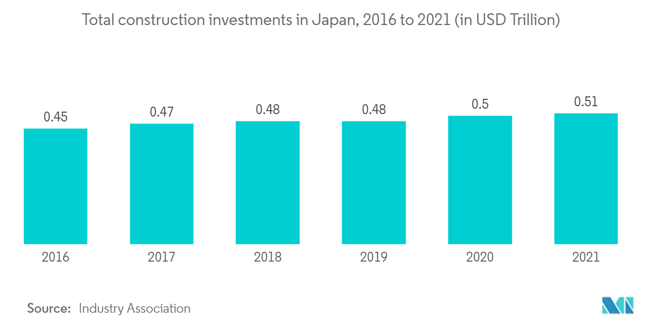 Japan Construction Market - Total construction investments in Japan, 2016 to 2021 (in USD Trillion)