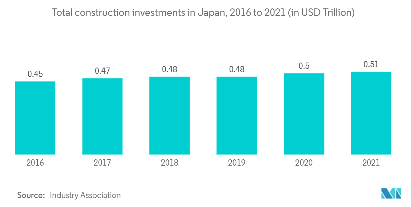 Mercado de la construcción de Japón inversiones totales en construcción en Japón, 2016 a 2021 (en billones de dólares)