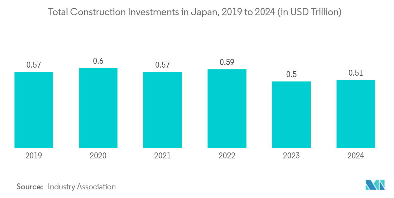 일본 바카라사이트 추천 시장 - 2019년부터 2024년까지 일본의 총 바카라사이트 추천 투자(조 달러)