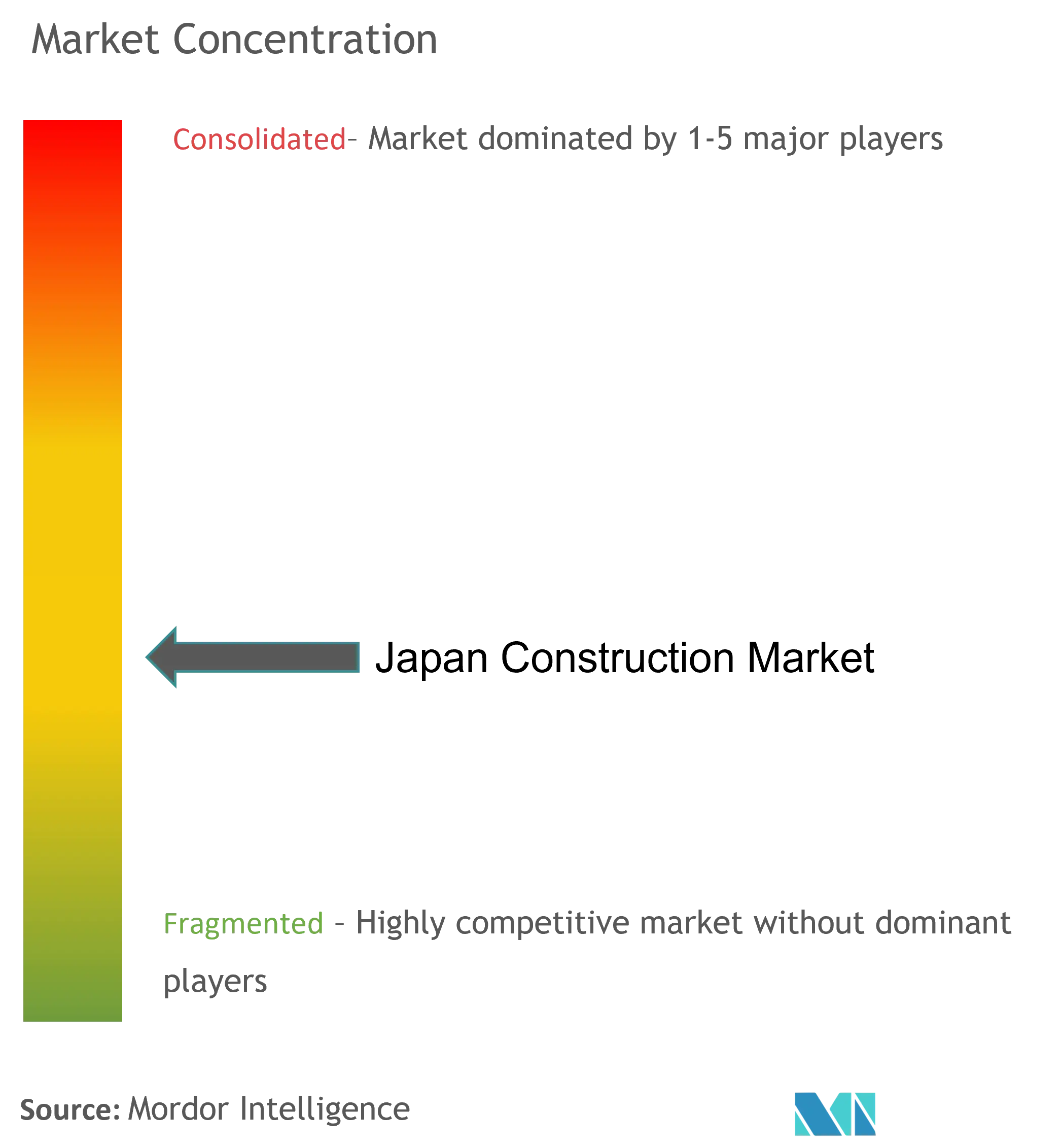 Japan Construction Market Concentration