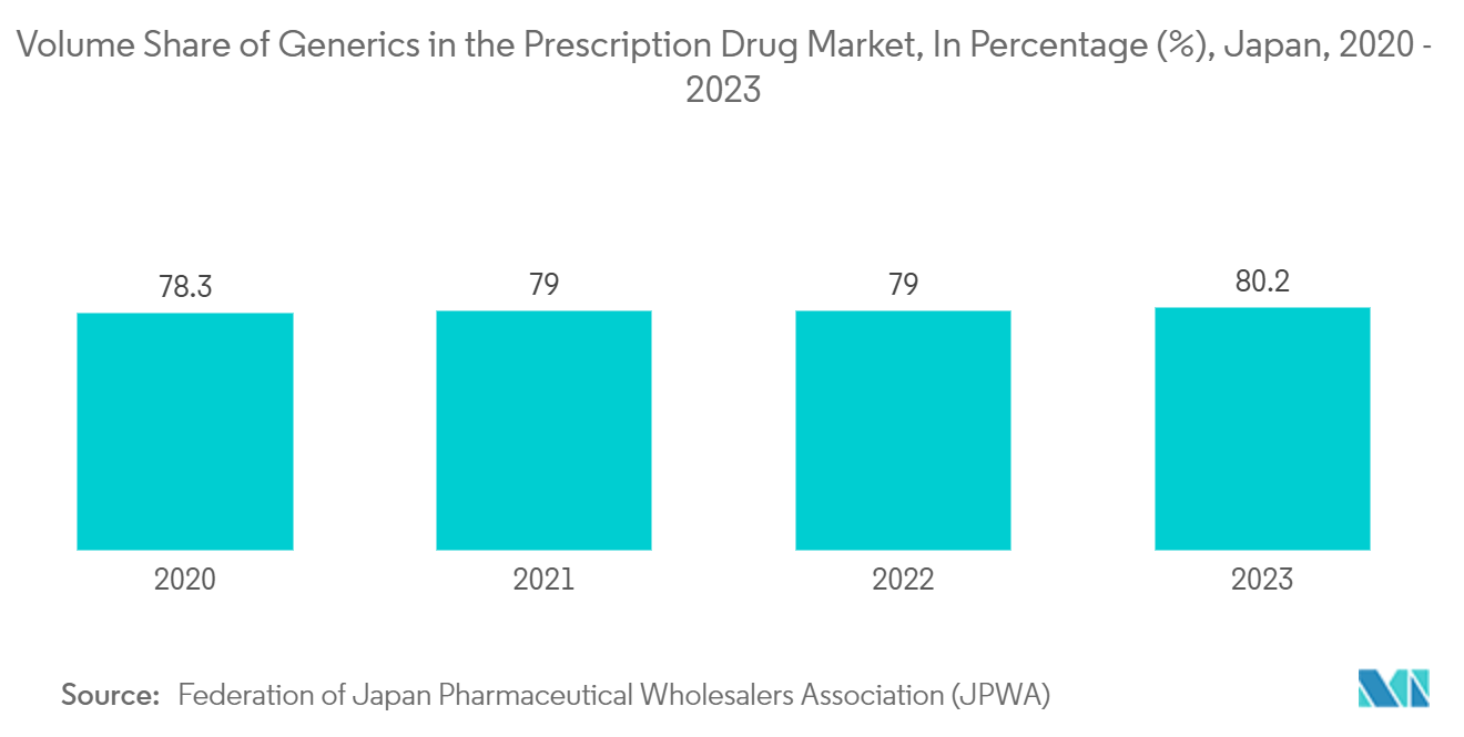 日本の容器ガラス市場処方薬市場におけるジェネリック医薬品の数量シェア（％）、日本、2020年～2023年