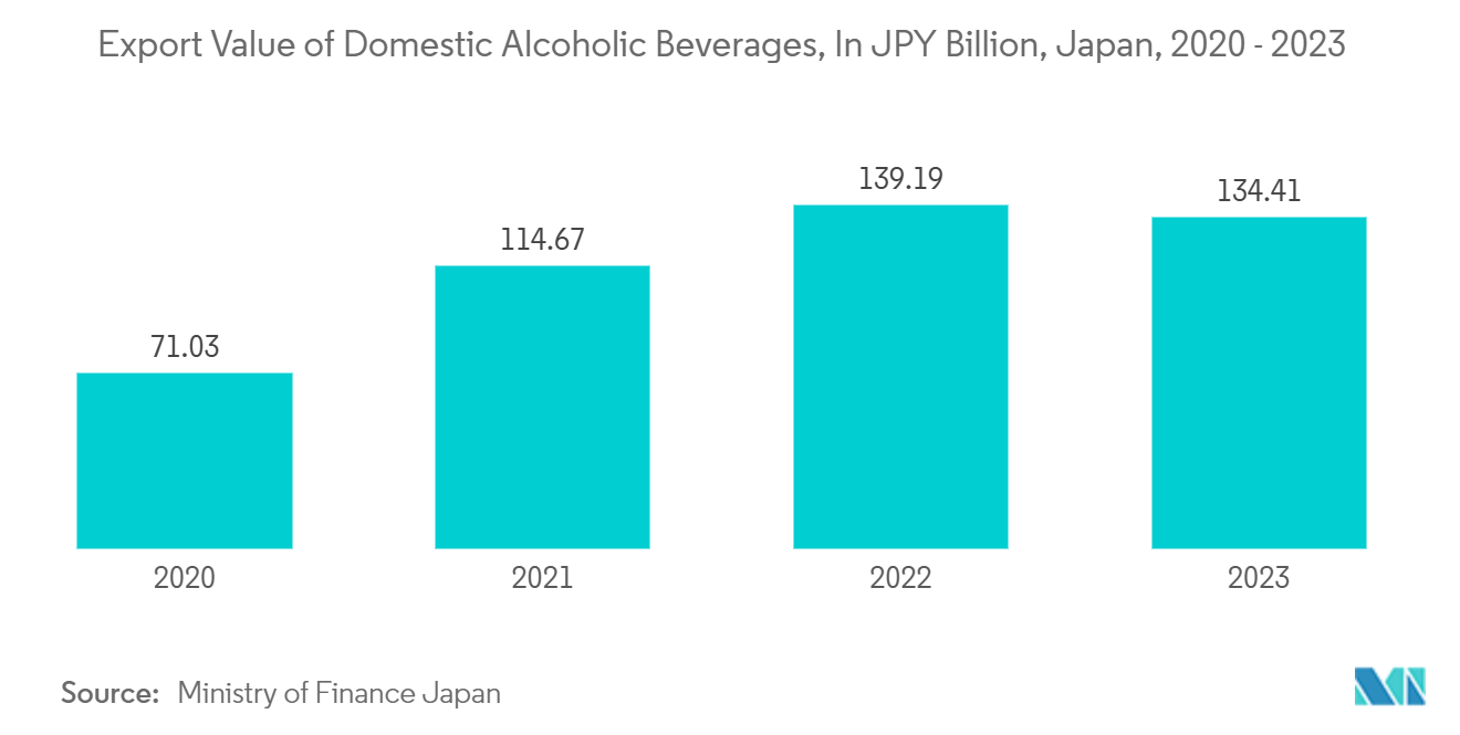 日本の容器ガラス市場国内酒類輸出額（億円）：日本、2020年～2023年